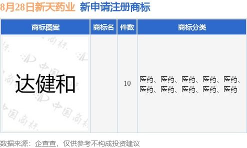 新天藥業(yè)加速品牌布局，新提交10件商標(biāo)注冊申請